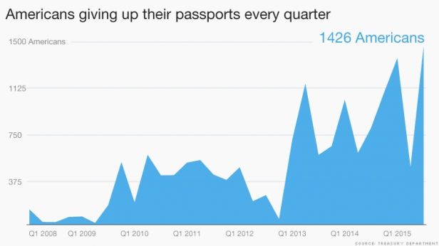 Record absolu d'abandon de passeport américain au troisième trimestre 2015 - quand les Etats poussent à bout les contribuables, le monde est heureusement vaste et diversifié...