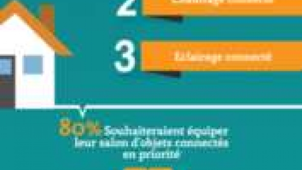 Les logements connectés et les français