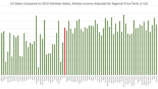 Les pays membres de l'OCDE comparés aux Etats américains d'après le revenu médian