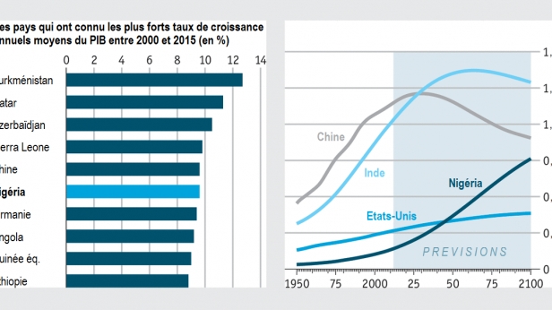 En 15 ans le Nigéria est un des pays qui a connu le plus fort taux moyen de croissance au monde