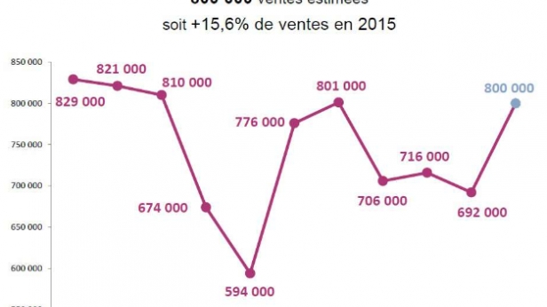 Immobilier : nette reprise du nombre de ventes