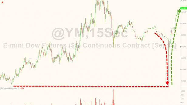 Un nouveau mouvement plus que suspect sur le Dow Jones, sorte de mini flash krach visible sur le graphique une barre = 15 sec - faut pas se leurrer - les robots sont aux commandes des marchés financiers...