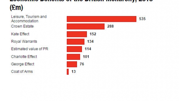 Les bénéfices que rapporte la monarchie à l'économie Britannique
