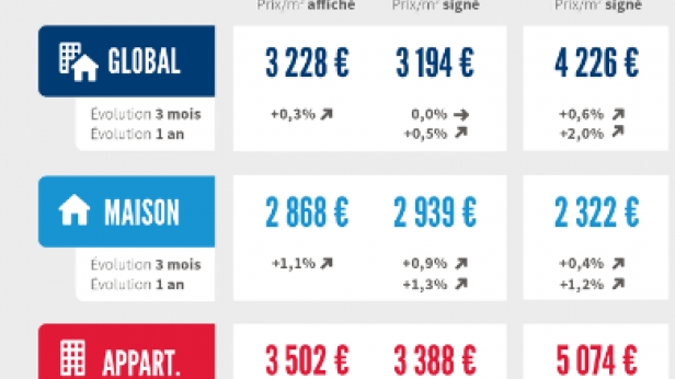Bilan de l'année 2015, la tendance haussière des prix se confirme - Seloger