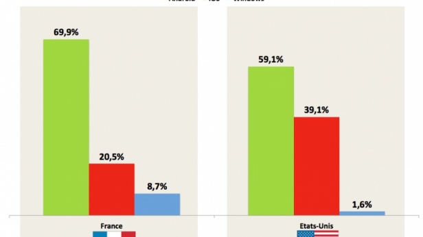 Android reste majoritaire en part de marché sur le continent européen