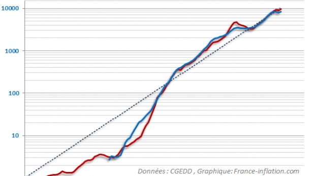 Depuis 1900, le prix des logements à Paris a été multiplié par près de 10000 et depuis 1936, les prix des logements en France a lui été multiplié par plus de 3000 !