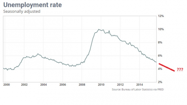 Le taux de chômage aux USA depuis 2000, toujours en baisse