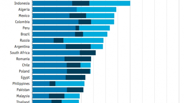 Voici le top des économies émergentes sur la sellette, fragilisées entre autre par un gel des investissements