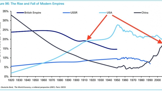 4 empires par leur taille de pourcentage du pib mondial au fil de l'histoire. On voit l'incroyable retour de la Chine en valeur relative !