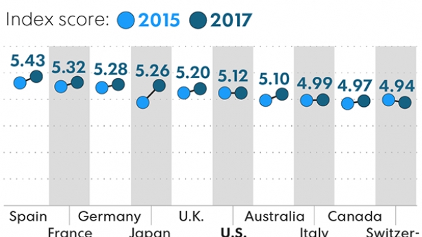Classement des 10 pays les plus visités par les touristes, entre 2015 et 2017 - Classement effectué avant les dernières dispositions de Trump