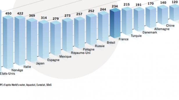 L'édition 2016 du rapport mondial des Nations Unies sur la mise en valeur des ressources en eau pointe que 78% des emplois dans le monde dépendent plus ou moins de l'eau. Il dégage également de nouvelles tendances pour le couple eau-énergie