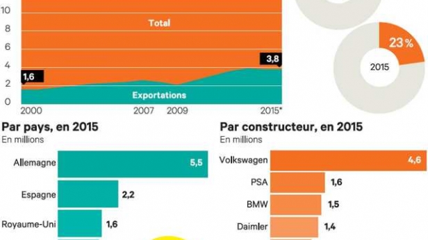 La production automobile française chute de 40% en 7 ans !