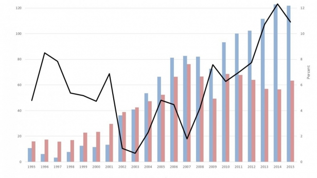 Estimation des échanges commerciaux entre les USA et le Mexique, du point de vue des deux pays - entre 1995 et 2015