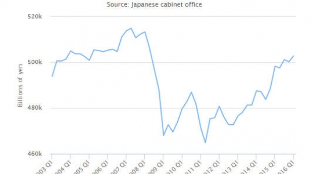Le PIB nominal du Japon remonte la pente - Chiffres de 2003 au premier trimestre 2016