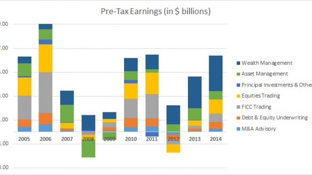 Les banques d'affaires américaines à l'image de Morgan Stanley ont complètement revu leur stratégie depuis 2008 misant à fond sur la gestion de fortune pour faire leurs marges au détriment du trading compte propre