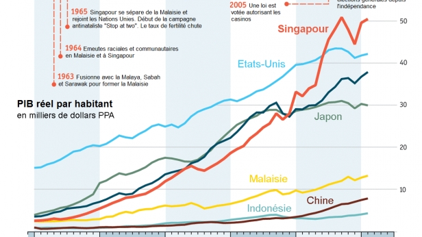 Singapour, un pays qui connait un essor impressionnant !