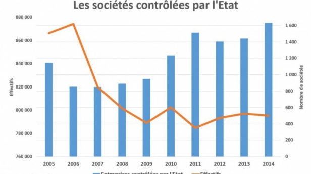 En France, un grand nombre de sociétés sont contrôlées par l'État