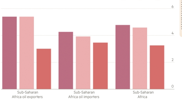 La croissance du PIB entre 2013 et 2015, des pays de l'Afrique Sub-Saharienne, importateurs et exportateurs de pétrole.
