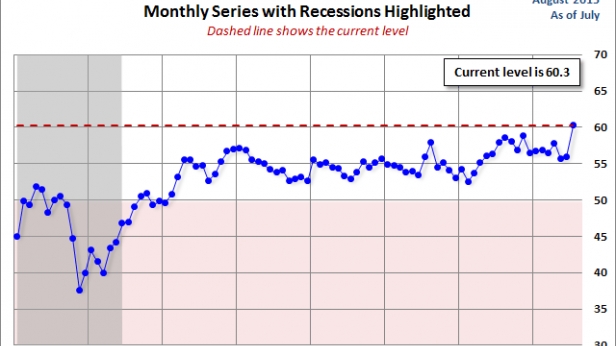 ISM au plus haut depuis 7 ans