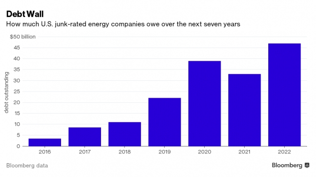Les prévisions de dette du secteur de l'énergie aux USA, jusqu'en 2022