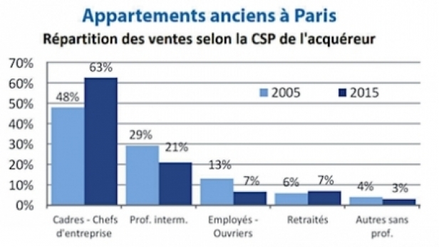 Immobilier : à Paris, 63% des acquéreurs sont des cadres ou dirigeants d'entreprise