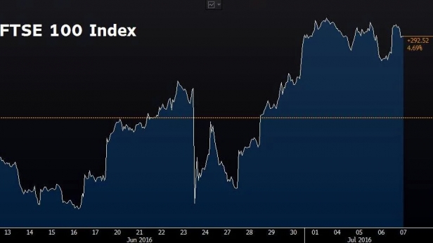 Le FTSE 100 anglais progresse sur une semaine après le BREXIT... Le pipo du manque à gagner d'une sortie de l'Europe pour l'Angleterre n'aura pas duré plus de quelques heures...
