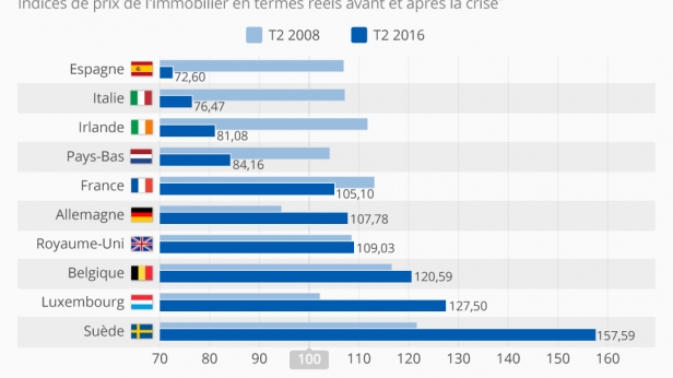 Le marché de l'immobilier européen toujours en crise