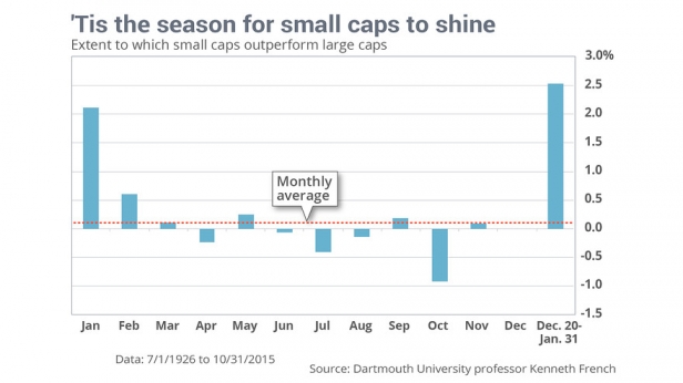 Les small caps entrent en période ultra favorable - le gros des gains annuels est fait historiquement sur décembre et janvier - Il faut surveiller tout ce qu'écrit David RENAN !!!!