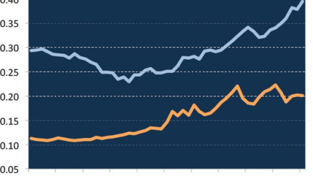 La part de richesse détenue par les 1% les plus riches au monde était de 28% en 1960, elle est passée à 42% en 2012 !