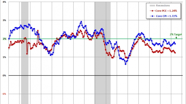 Superposition de l'index prix à la consommation et des dépenses de consommation américaines depuis 2000