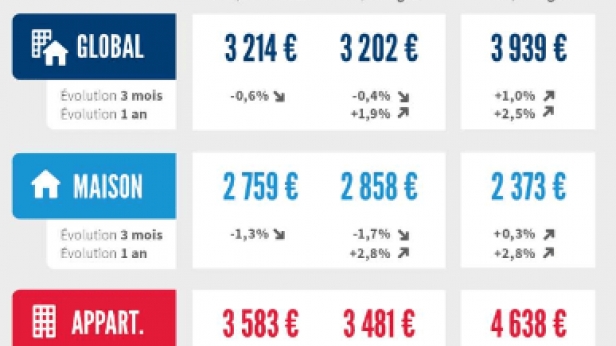 Contrairement à l'ancien, les prix dans le neuf continue d'augmenter