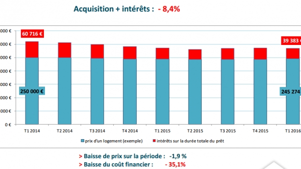Quel montant gagnez vous sur votre crédit immobilier grâce aux taux bas ?