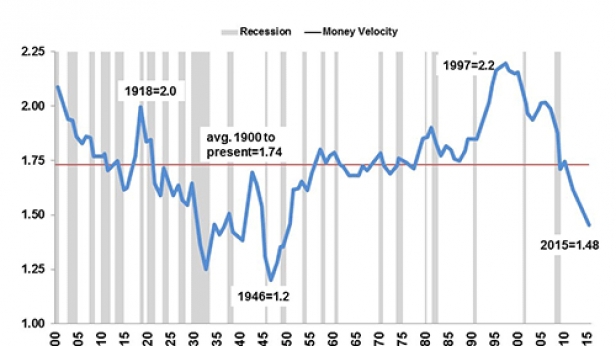La vélocité de la monnaie indique toujours un environnement déflationniste et non inflationniste aux USA. La hausse des cours de l'or est loin d'être gagnée sur le moyen long terme !