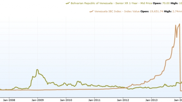 Indice boursier du Venezuela de 2006 à 2015 et de la Bolivie - le grand n'importe quoi
