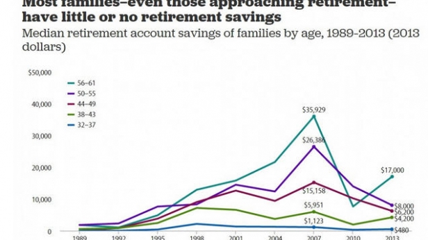 On se demande comment les américains vont pouvoir prendre leur retraite vu qu'ils n'ont pas grand chose comme économies sur leurs comptes bancaires...