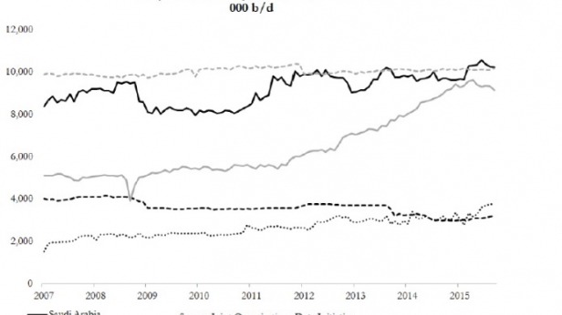 La production de pétrole de l'Arabie Saoudite, de l'Iran, de l'Irak, des USA et de la Russie depuis 2007
