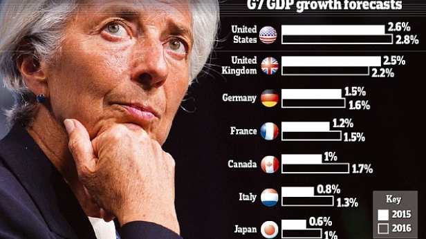 Les prévisions de croissance du PIB du G7