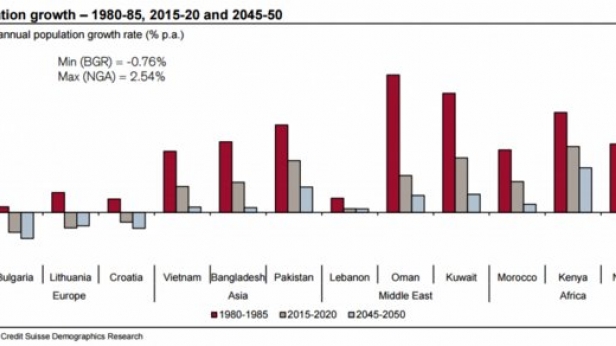 Croissance et prévisions de croissance de 1980 à 2050, de la population de 3 pays émergents d'Europe, d'Asie, du Moyen Orient et d'Afrique