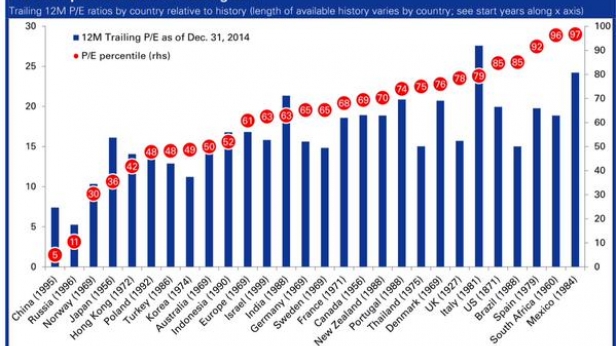Les excès de PE en période de bulles sur les différents indices boursiers dans l'histoire des marchés financiers