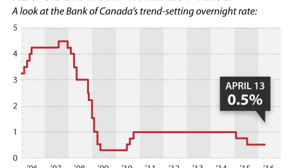 Le taux d'intérêt bancaire au Canada, de 2006 à 2016