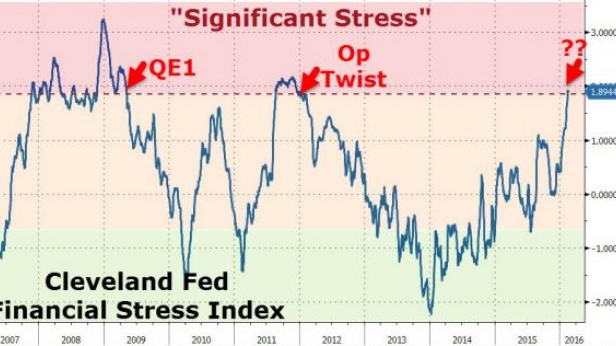 Le Financial stress index touche un plus haut depuis 2011 - composé de 11 indicateurs, particulièrement orienté sur les différents marchés de crédit, il mesure la stabilité du système. On entre en période de soucis systémiques...