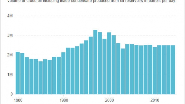 La production de pétrole brut au Venezuela de 1980 à 2014