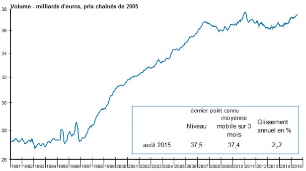 La consommation des ménages français affiche un léger rebond sur un an, (+2.2%)