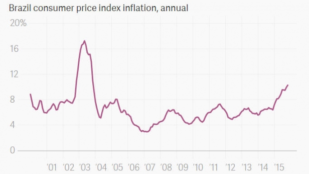 L'indice prix à la consommation au Brésil, de 2000 à 2015 - Les prix flambent depuis début 2015