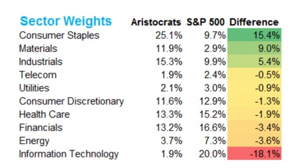 Comparaison, sur un an glissant, entre la rentabilité des rendements de dividendes des valeurs Aristocrates, avec celle du S & P 500. L'indice américain est malmené sur 3 secteurs, les biens de consommation, les matériaux et l'industrie