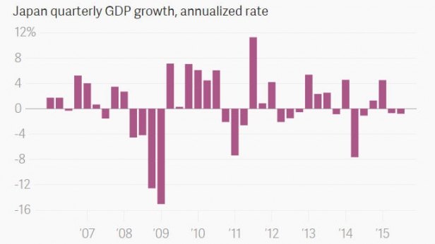 Evolution du PIB au Japon depuis 2007 - Quatrième récession en 5 ans