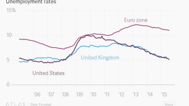 La chômage dans la zone euro, en Grande-Bretagne et aux USA de 2006 à 2015