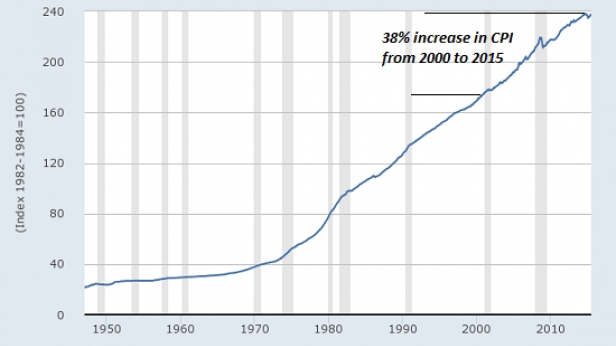Inflation aux USA - L'indice des prix à la consommation en hausse de 38% en 15 ans !