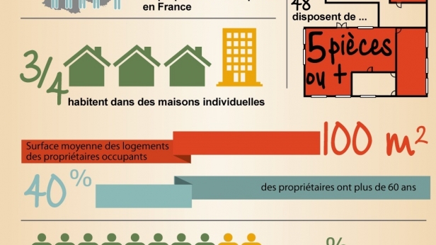 Propriétaires, à quoi ressemble votre logement ?