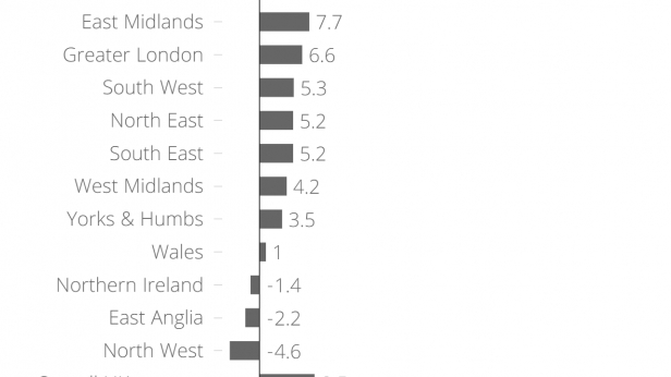 Variation du prix des loyers au Royaume-Unis entre septembre 2014 et septembre 2015